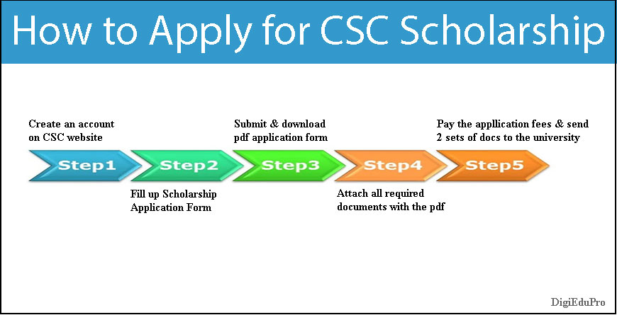 how to apply for csc scholarship for september intake 2021-2022