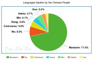 Languages Spoken by the Chinese People